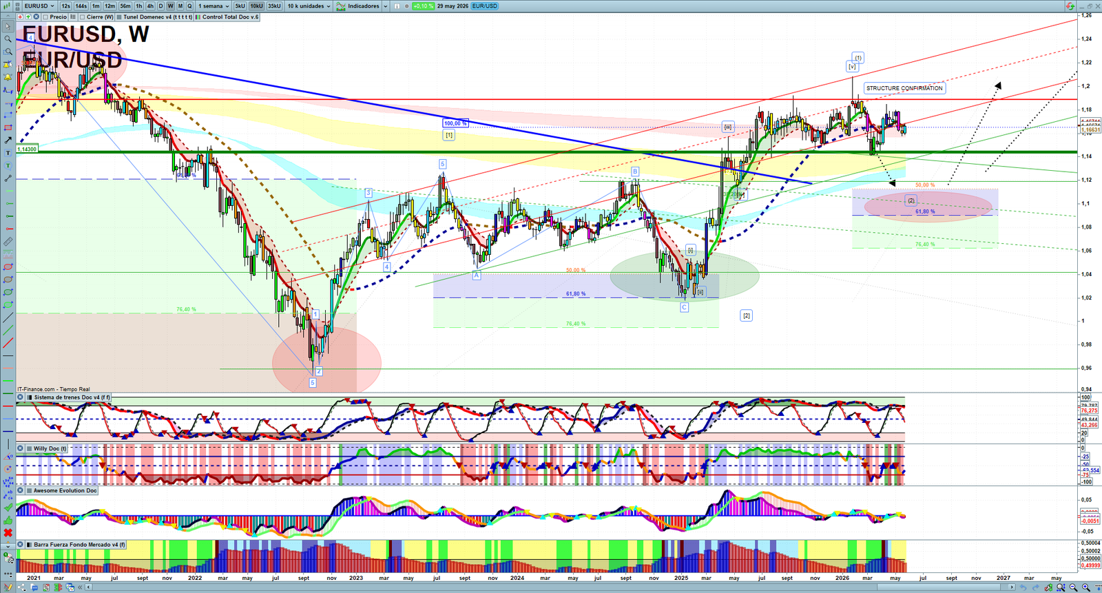 EURUSD weekly technical analysis chart reviewing price action, trend context and forex market structure